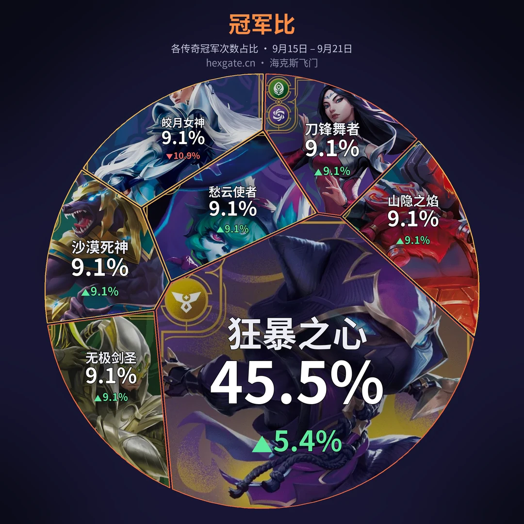 冠军比