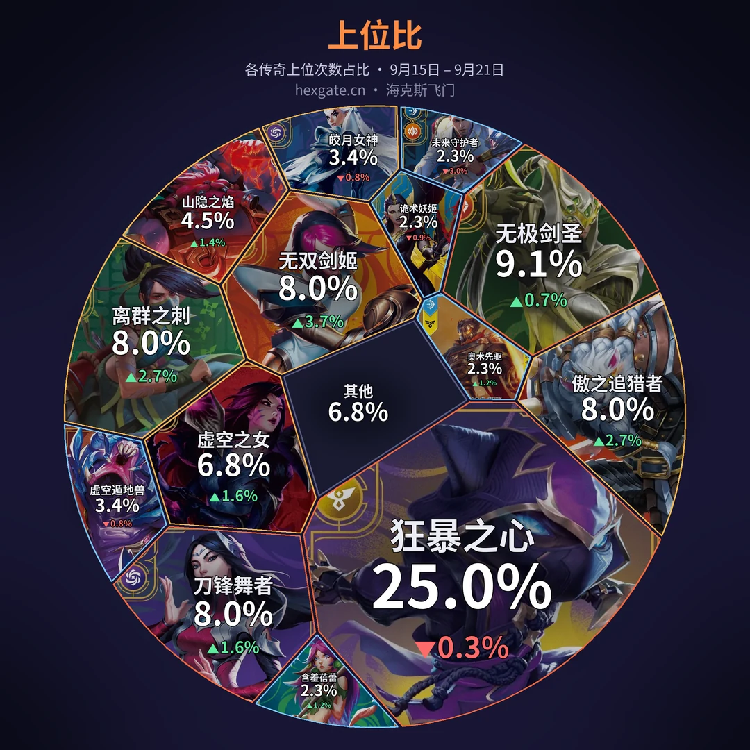 上位比