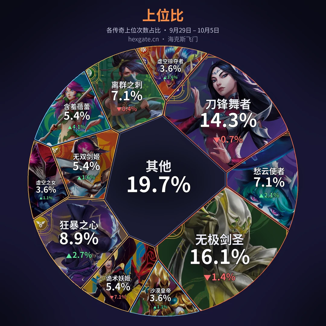 上位比