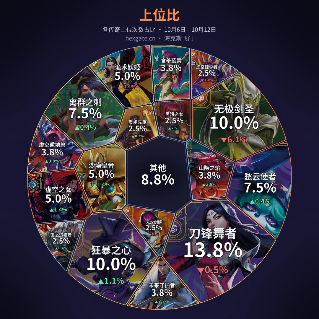 上位比
